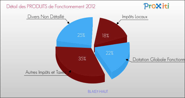 Décomposition du Budget de Fonctionnement 2012 de la commune de BLAISY-HAUT Budget de Fonctionnement 2012 pour la commune de BLAISY-HAUT