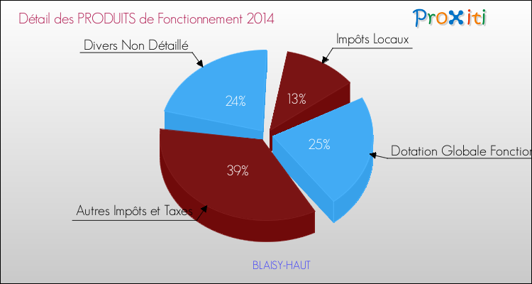 Décomposition du Budget de Fonctionnement 2014 de la commune de BLAISY-HAUT Budget de Fonctionnement 2014 pour la commune de BLAISY-HAUT