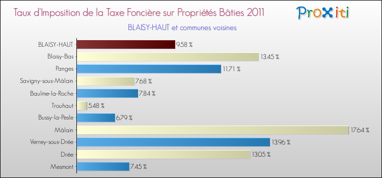 Taux d'imposition de la taxe foncière sur le bati 2011 pour BLAISY-HAUT et les communes proches Comparaison des taux d'imposition de la taxe foncière sur le bati 2011 pour BLAISY-HAUT et les communes voisines