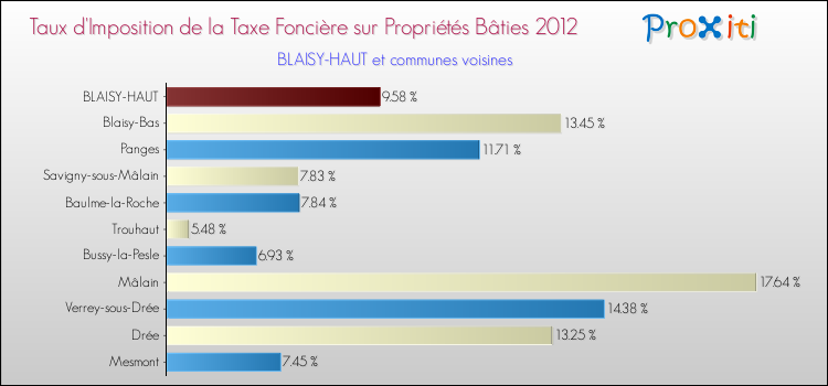 Taux d'imposition de la taxe foncière sur le bati 2012 pour BLAISY-HAUT et les communes proches Comparaison des taux d'imposition de la taxe foncière sur le bati 2012 pour BLAISY-HAUT et les communes voisines