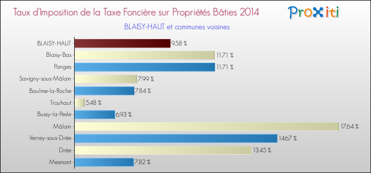 Taux d'imposition de la taxe foncière sur le bati 2014 pour BLAISY-HAUT et les communes proches Comparaison des taux d'imposition de la taxe foncière sur le bati 2014 pour BLAISY-HAUT et les communes voisines