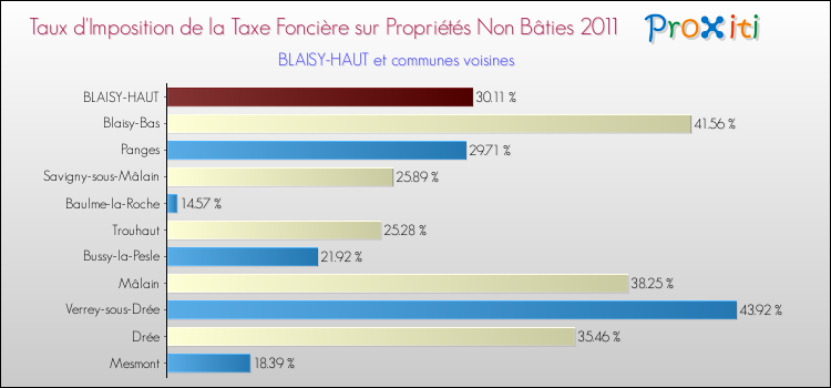 Taux d'imposition de la taxe foncière sur les immeubles et terrains non batis 2011 pour BLAISY-HAUT et les communes proches Comparaison des taux d'imposition de la taxe foncière sur les immeubles et terrains non batis 2011 pour BLAISY-HAUT et les communes voisines
