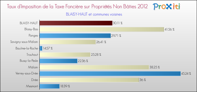 Taux d'imposition de la taxe foncière sur les immeubles et terrains non batis 2012 pour BLAISY-HAUT et les communes proches Comparaison des taux d'imposition de la taxe foncière sur les immeubles et terrains non batis 2012 pour BLAISY-HAUT et les communes voisines