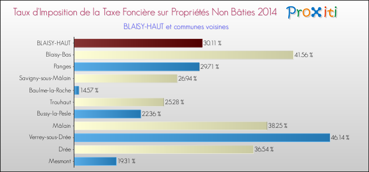Taux d'imposition de la taxe foncière sur les immeubles et terrains non batis 2014 pour BLAISY-HAUT et les communes proches Comparaison des taux d'imposition de la taxe foncière sur les immeubles et terrains non batis 2014 pour BLAISY-HAUT et les communes voisines
