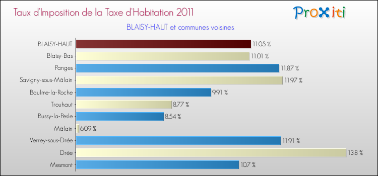 Taux d'imposition de la taxe d'habitation 2011 pour BLAISY-HAUT et les communes proches Comparaison des taux d'imposition de la taxe d'habitation 2011 pour BLAISY-HAUT et les communes voisines