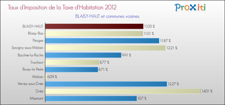 Taux d'imposition de la taxe d'habitation 2012 pour BLAISY-HAUT et les communes proches Comparaison des taux d'imposition de la taxe d'habitation 2012 pour BLAISY-HAUT et les communes voisines