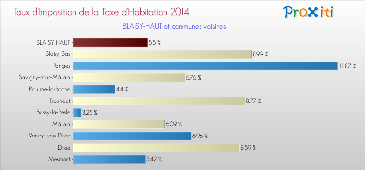 Taux d'imposition de la taxe d'habitation 2014 pour BLAISY-HAUT et les communes proches Comparaison des taux d'imposition de la taxe d'habitation 2014 pour BLAISY-HAUT et les communes voisines