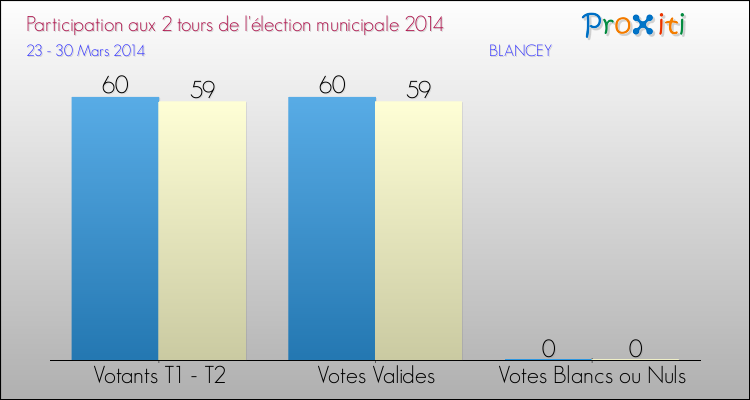 Participation comparée des 2 tours des Elections Municipales 2014 de la commune de BLANCEY Elections Municipales 2014 - Participation comparée des 2 tours pour la commune de BLANCEY