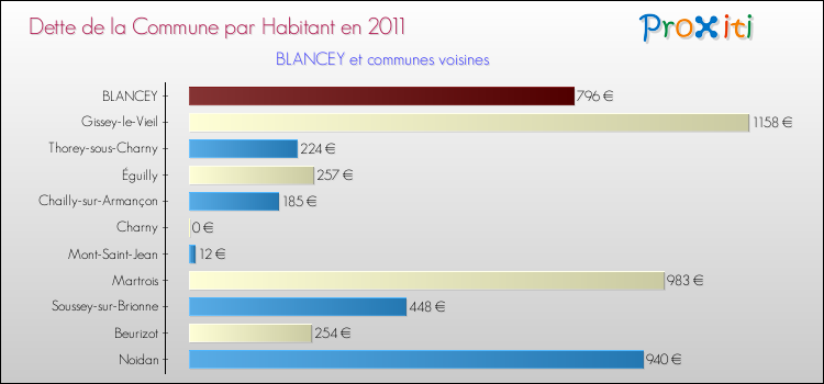 Dette par habitant de la commune en 2011 pour BLANCEY et les communes proches Comparaison de la dette par habitant de la commune en 2011 pour BLANCEY et les communes voisines