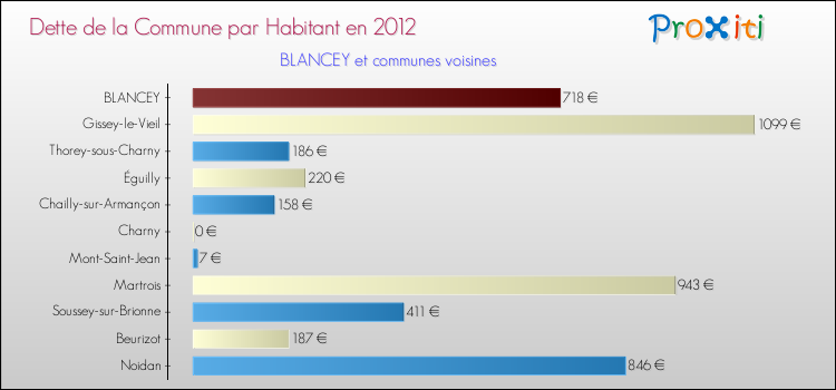 Dette par habitant de la commune en 2012 pour BLANCEY et les communes proches Comparaison de la dette par habitant de la commune en 2012 pour BLANCEY et les communes voisines