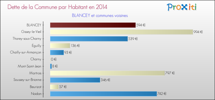 Dette par habitant de la commune en 2014 pour BLANCEY et les communes proches Comparaison de la dette par habitant de la commune en 2014 pour BLANCEY et les communes voisines