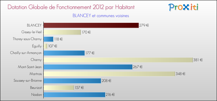 Montant des dotations globales de fonctionnement DGF par Habitant pour BLANCEY et les communes proches Comparaison des des dotations globales de fonctionnement DGF par habitant pour BLANCEY et les communes voisines