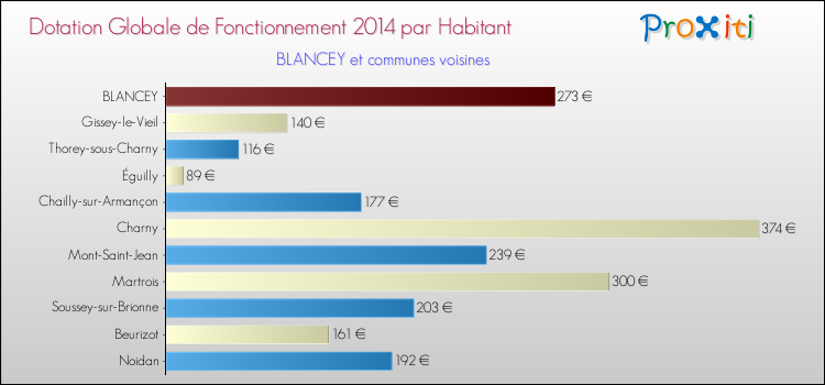Montant des dotations globales de fonctionnement DGF par Habitant pour BLANCEY et les communes proches en 2014. Comparaison des des dotations globales de fonctionnement DGF par habitant pour BLANCEY et les communes voisines en 2014.