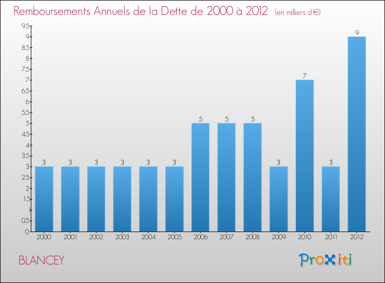 Evolution de l'annuité de la dette pour la commune de BLANCEY de 2000 à 2012 Annuités de la dette pour BLANCEY de 2000 à 2012