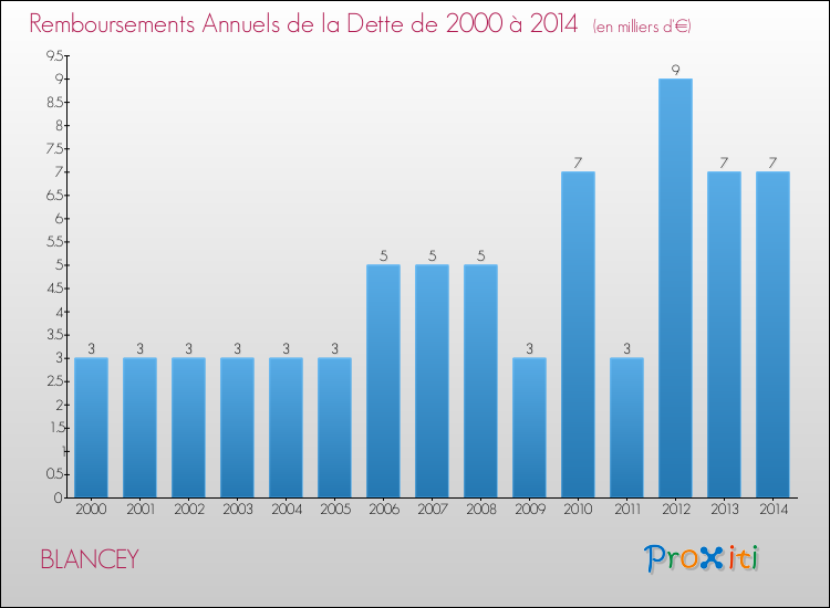 Evolution de l'annuité de la dette pour la commune de BLANCEY de 2000 à 2014 Annuités de la dette pour BLANCEY de 2000 à 2014