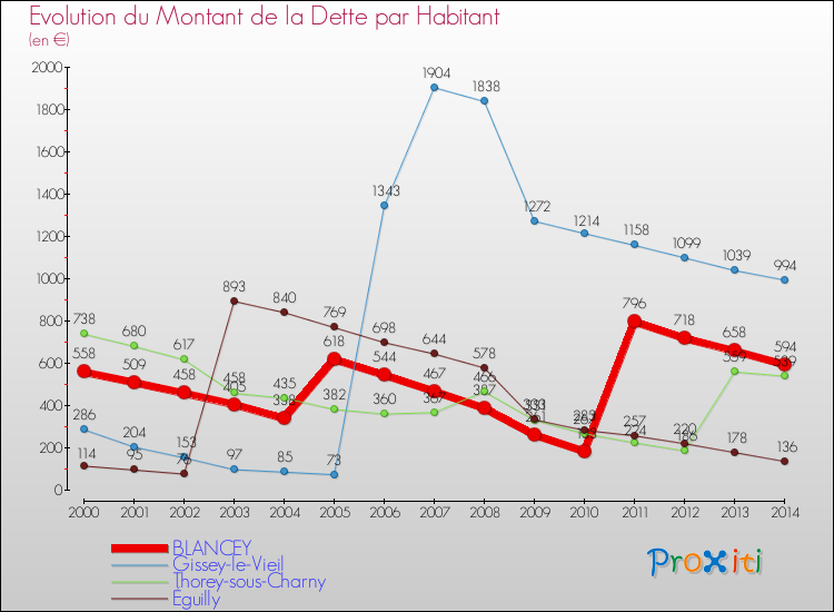 Evolution de la dette par habitant pour la commune de BLANCEY et les communes proches de 2000 à 2014 Comparaison de la dette par habitant pour BLANCEY et les communes voisines de 2000 à 2014