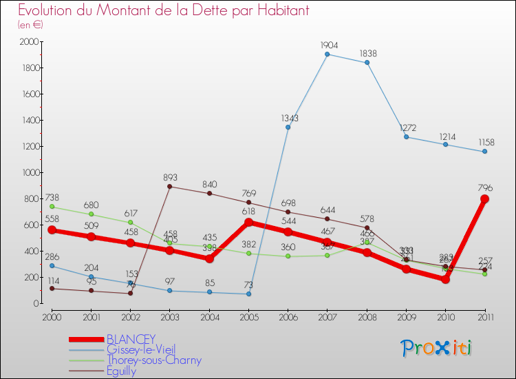 Evolution de la dette par habitant pour la commune de BLANCEY et les communes proches Comparaison de la dette par habitant pour BLANCEY et les communes voisines