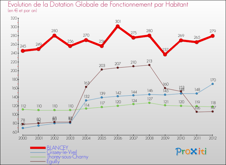 Evolution et montant de la dotation globale de fonctionnement par Habitant pour BLANCEY et les communes proches Comparaison des dotations globales de fonctionnement par habitant pour BLANCEY et les communes voisines
