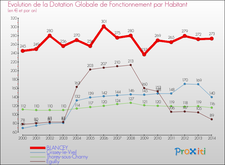 Evolution et montant de la dotation globale de fonctionnement par Habitant pour BLANCEY et les communes proches de 2000 à 2014. Comparaison des dotations globales de fonctionnement par habitant pour BLANCEY et les communes voisines de 2000 à 2014.
