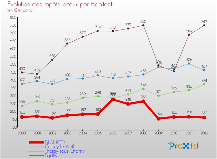 Evolution et montant des impôts locaux par Habitant pour BLANCEY et les communes proches Comparaison des impôts locaux par habitant pour BLANCEY et les communes voisines