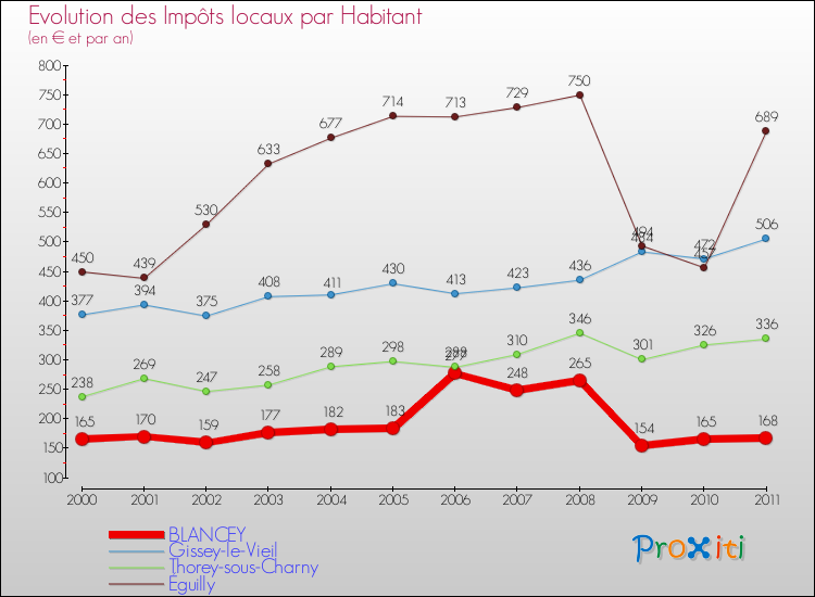 Evolution et montant des impôts locaux par Habitant pour BLANCEY et les communes proches Comparaison des impôts locaux par habitant pour BLANCEY et les communes voisines