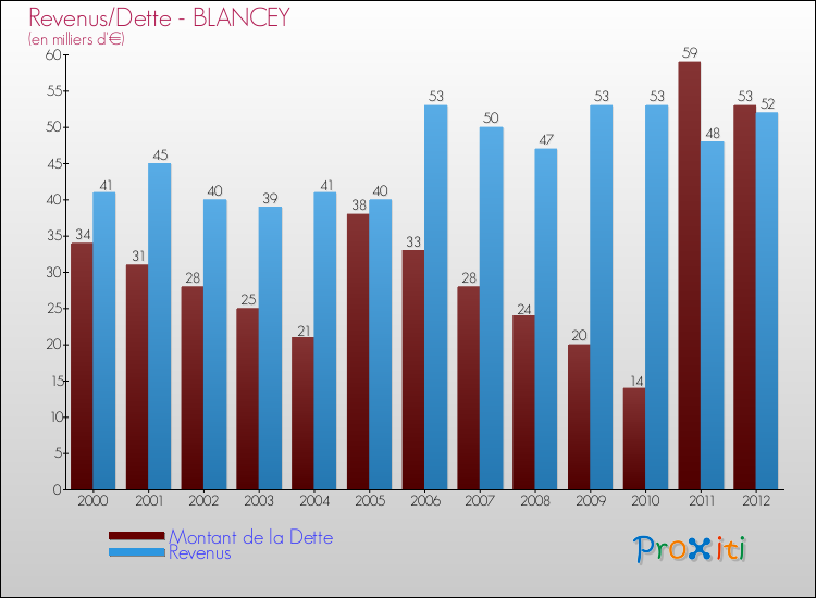 Evolution comparée de la dette et des revenus pour la commune de BLANCEY de 2000 à 2012 Comparaison de la dette et des revenus pour BLANCEY de 2000 à 2012