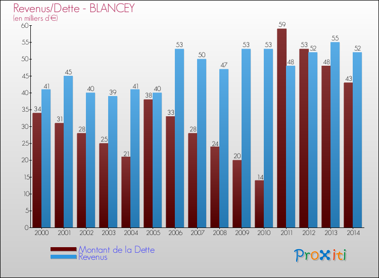 Evolution comparée de la dette et des revenus pour la commune de BLANCEY de 2000 à 2014 Comparaison de la dette et des revenus pour BLANCEY de 2000 à 2014