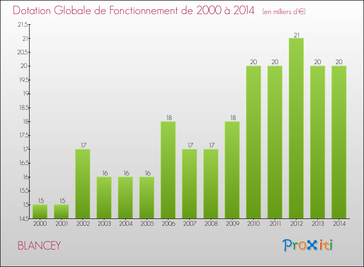 Evolution du montant de la Dotation Globale de Fonctionnement pour la commune de BLANCEY de 2000 à 2014 Evolution du montant de la Dotation Globale de Fonctionnement pour BLANCEY de 2000 à 2014