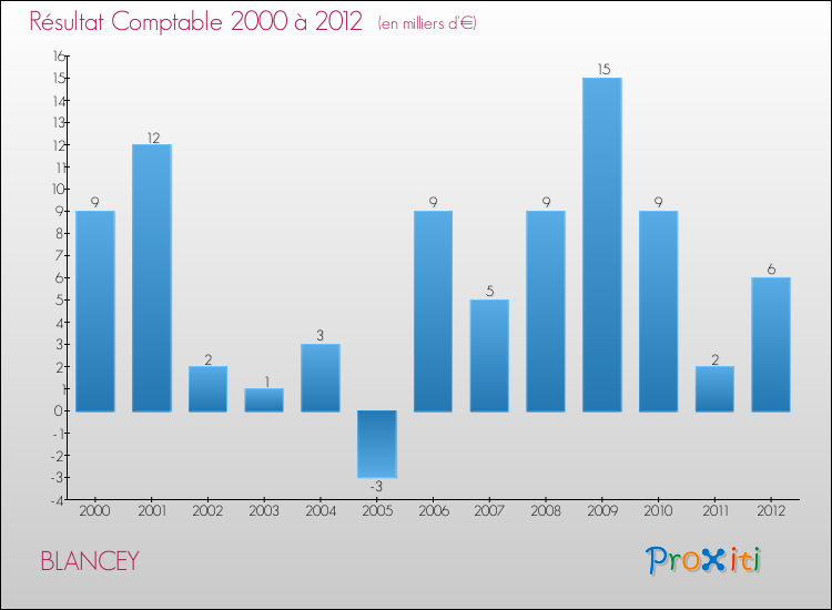 Evolution du résultat comptable pour la commune de BLANCEY de 2000 à 2012 Evolution du résultat comptable pour BLANCEY de 2000 à 2012