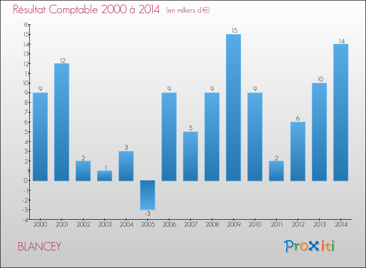 Evolution du résultat comptable pour la commune de BLANCEY de 2000 à 2014 Evolution du résultat comptable pour BLANCEY de 2000 à 2014