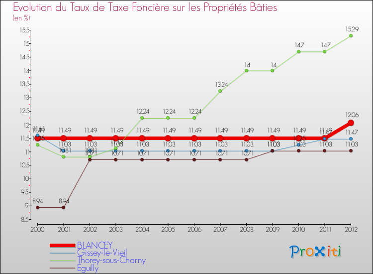 Evolution du taux de la taxe foncière sur le bati pour BLANCEY et les communes proches de 2000 à 2012 Comparaison des taux de taxe foncière sur le bati pour BLANCEY et les communes voisines de 2000 à 2012