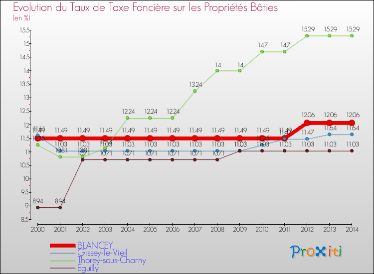 Evolution du taux de la taxe foncière sur le bati pour BLANCEY et les communes proches de 2000 à 2014 Comparaison des taux de taxe foncière sur le bati pour BLANCEY et les communes voisines de 2000 à 2014