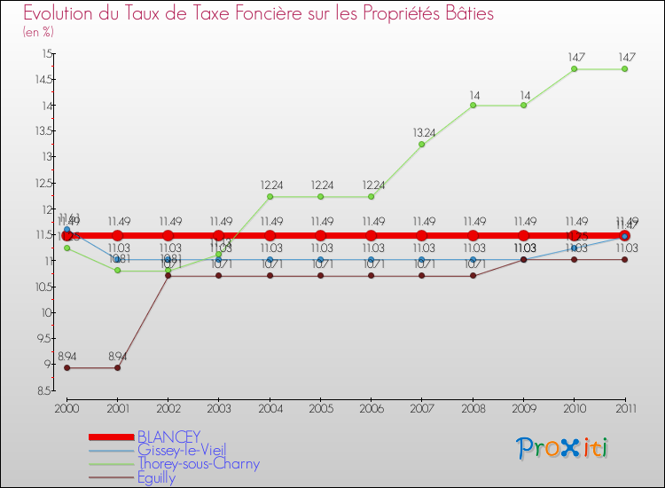 Evolution du taux de la taxe foncière sur le bati pour BLANCEY et les communes proches Comparaison des taux de taxe foncière sur le bati pour BLANCEY et les communes voisines