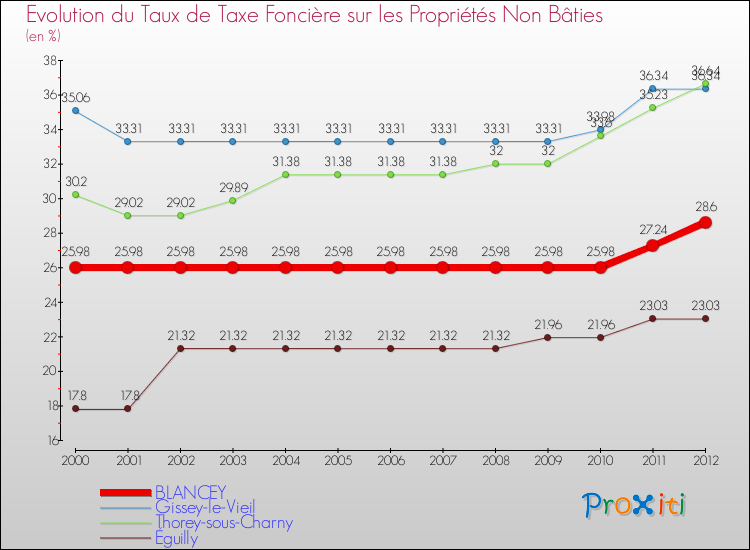 Evolution du taux de la taxe foncière sur les immeubles et terrains non batis pour BLANCEY et les communes proches de 2000 à 2012 Comparaison des taux de la taxe foncière sur les immeubles et terrains non batis pour BLANCEY et les communes voisines de 2000 à 2012