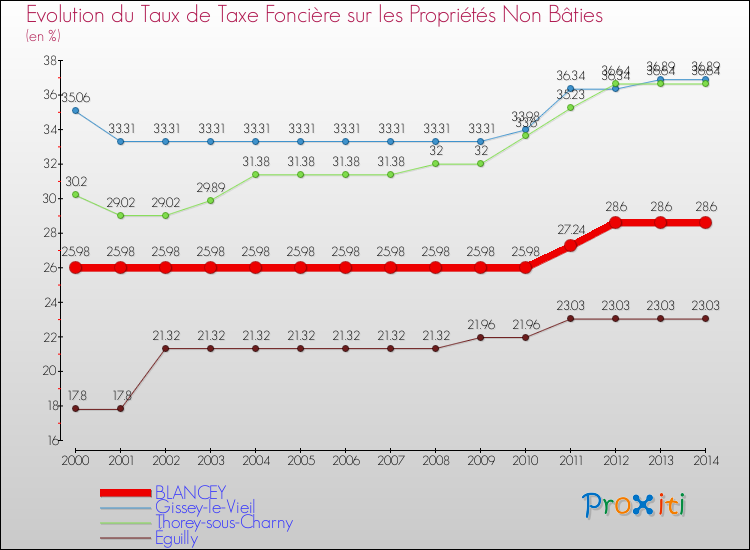 Evolution du taux de la taxe foncière sur les immeubles et terrains non batis pour BLANCEY et les communes proches de 2000 à 2014 Comparaison des taux de la taxe foncière sur les immeubles et terrains non batis pour BLANCEY et les communes voisines de 2000 à 2014