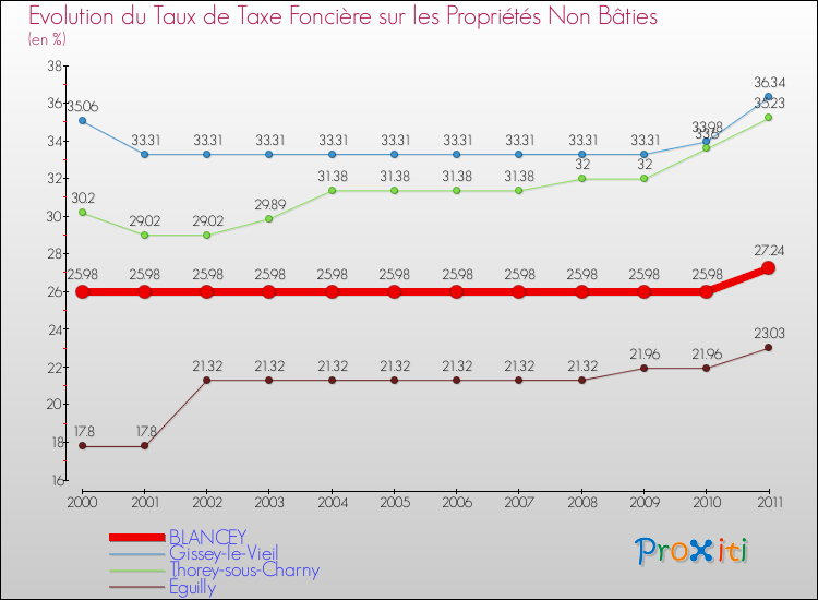 Evolution du taux de la taxe foncière sur les immeubles et terrains non batis pour BLANCEY et les communes proches Comparaison des taux de la taxe foncière sur les immeubles et terrains non batis pour BLANCEY et les communes voisines