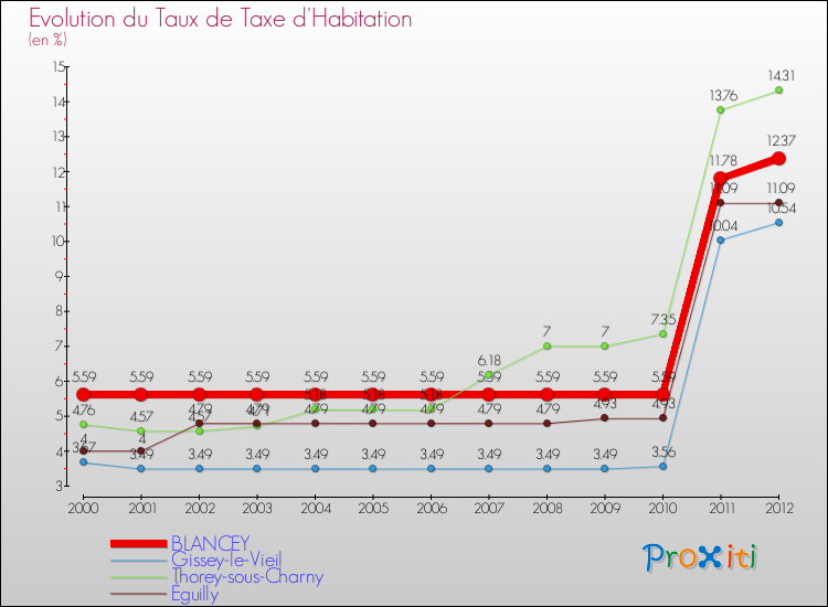 Evolution du taux de la taxe d'habitation pour BLANCEY et les communes proches Comparaison des taux de la taxe d'habitation pour BLANCEY et les communes voisines