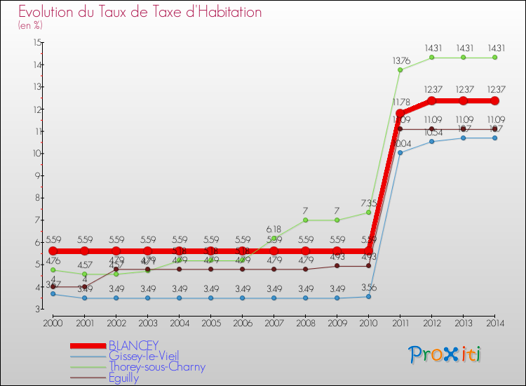 Evolution du taux de la taxe d'habitation pour BLANCEY et les communes proches de 2000 à 2014 Comparaison des taux de la taxe d'habitation pour BLANCEY et les communes voisines de 2000 à 2014