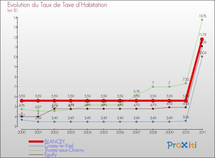 Evolution du taux de la taxe d'habitation pour BLANCEY et les communes proches Comparaison des taux de la taxe d'habitation pour BLANCEY et les communes voisines