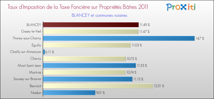 Taux d'imposition de la taxe foncière sur le bati 2011 pour BLANCEY et les communes proches Comparaison des taux d'imposition de la taxe foncière sur le bati 2011 pour BLANCEY et les communes voisines