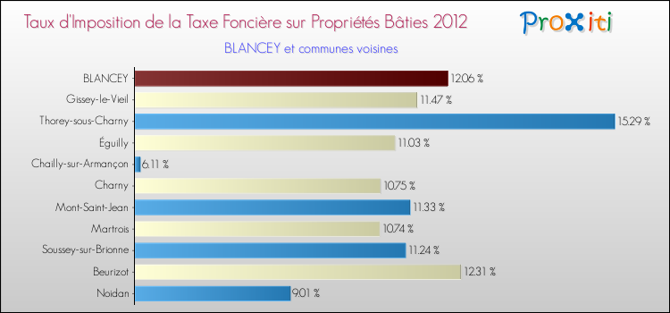 Taux d'imposition de la taxe foncière sur le bati 2012 pour BLANCEY et les communes proches Comparaison des taux d'imposition de la taxe foncière sur le bati 2012 pour BLANCEY et les communes voisines