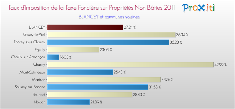 Taux d'imposition de la taxe foncière sur les immeubles et terrains non batis 2011 pour BLANCEY et les communes proches Comparaison des taux d'imposition de la taxe foncière sur les immeubles et terrains non batis 2011 pour BLANCEY et les communes voisines