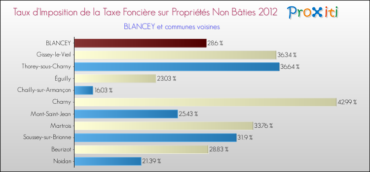 Taux d'imposition de la taxe foncière sur les immeubles et terrains non batis 2012 pour BLANCEY et les communes proches Comparaison des taux d'imposition de la taxe foncière sur les immeubles et terrains non batis 2012 pour BLANCEY et les communes voisines