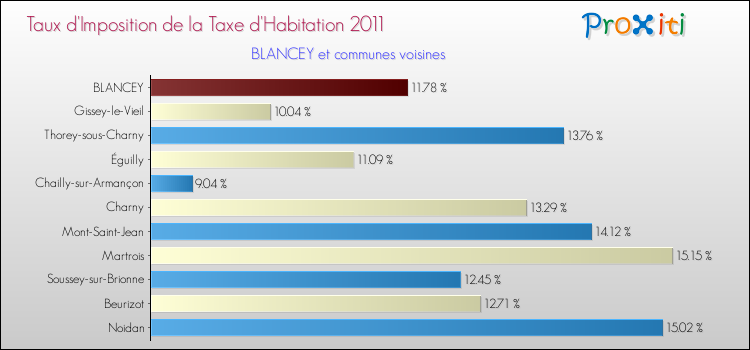 Taux d'imposition de la taxe d'habitation 2011 pour BLANCEY et les communes proches Comparaison des taux d'imposition de la taxe d'habitation 2011 pour BLANCEY et les communes voisines