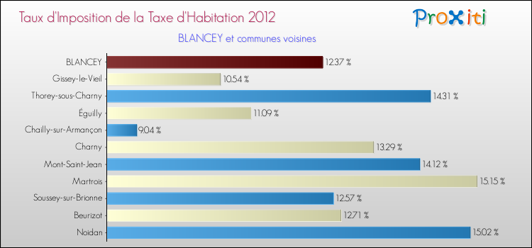 Taux d'imposition de la taxe d'habitation 2012 pour BLANCEY et les communes proches Comparaison des taux d'imposition de la taxe d'habitation 2012 pour BLANCEY et les communes voisines
