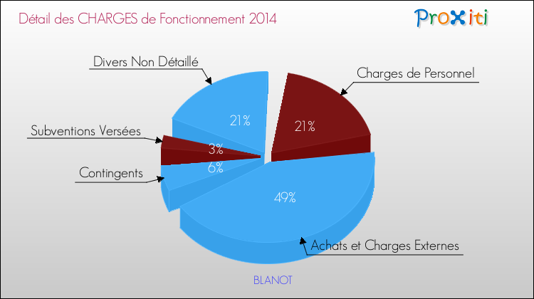 Décomposition des Charges de Fonctionnement 2014 de la commune de BLANOT Charges de Fonctionnement 2014 pour la commune de BLANOT