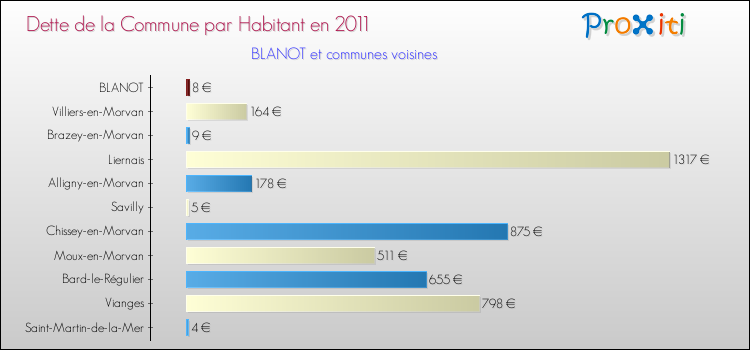 Dette par habitant de la commune en 2011 pour BLANOT et les communes proches Comparaison de la dette par habitant de la commune en 2011 pour BLANOT et les communes voisines