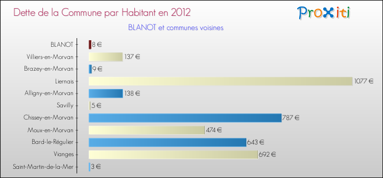 Dette par habitant de la commune en 2012 pour BLANOT et les communes proches Comparaison de la dette par habitant de la commune en 2012 pour BLANOT et les communes voisines