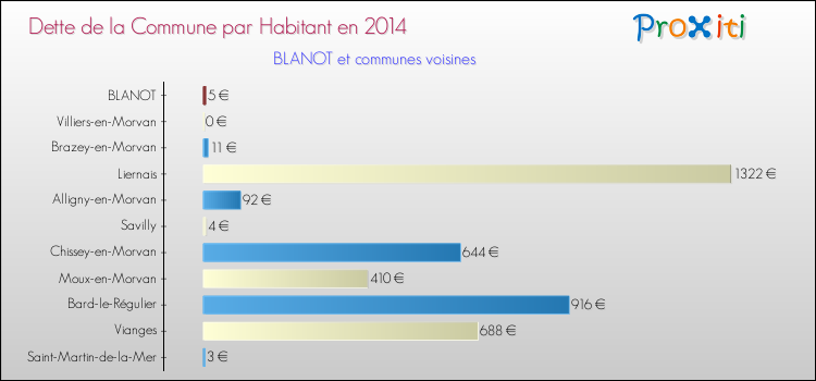 Dette par habitant de la commune en 2014 pour BLANOT et les communes proches Comparaison de la dette par habitant de la commune en 2014 pour BLANOT et les communes voisines