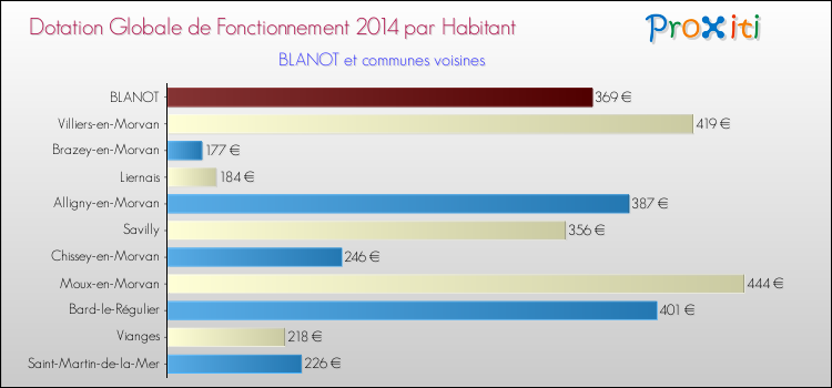 Montant des dotations globales de fonctionnement DGF par Habitant pour BLANOT et les communes proches en 2014. Comparaison des des dotations globales de fonctionnement DGF par habitant pour BLANOT et les communes voisines en 2014.